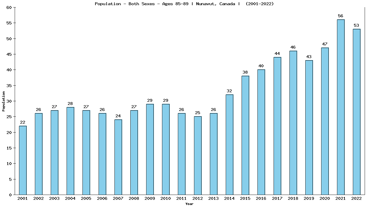 Graph showing Populalation - Elderly Men And Women - Aged 85-89 - [2001-2022] | Nunavut, Canada